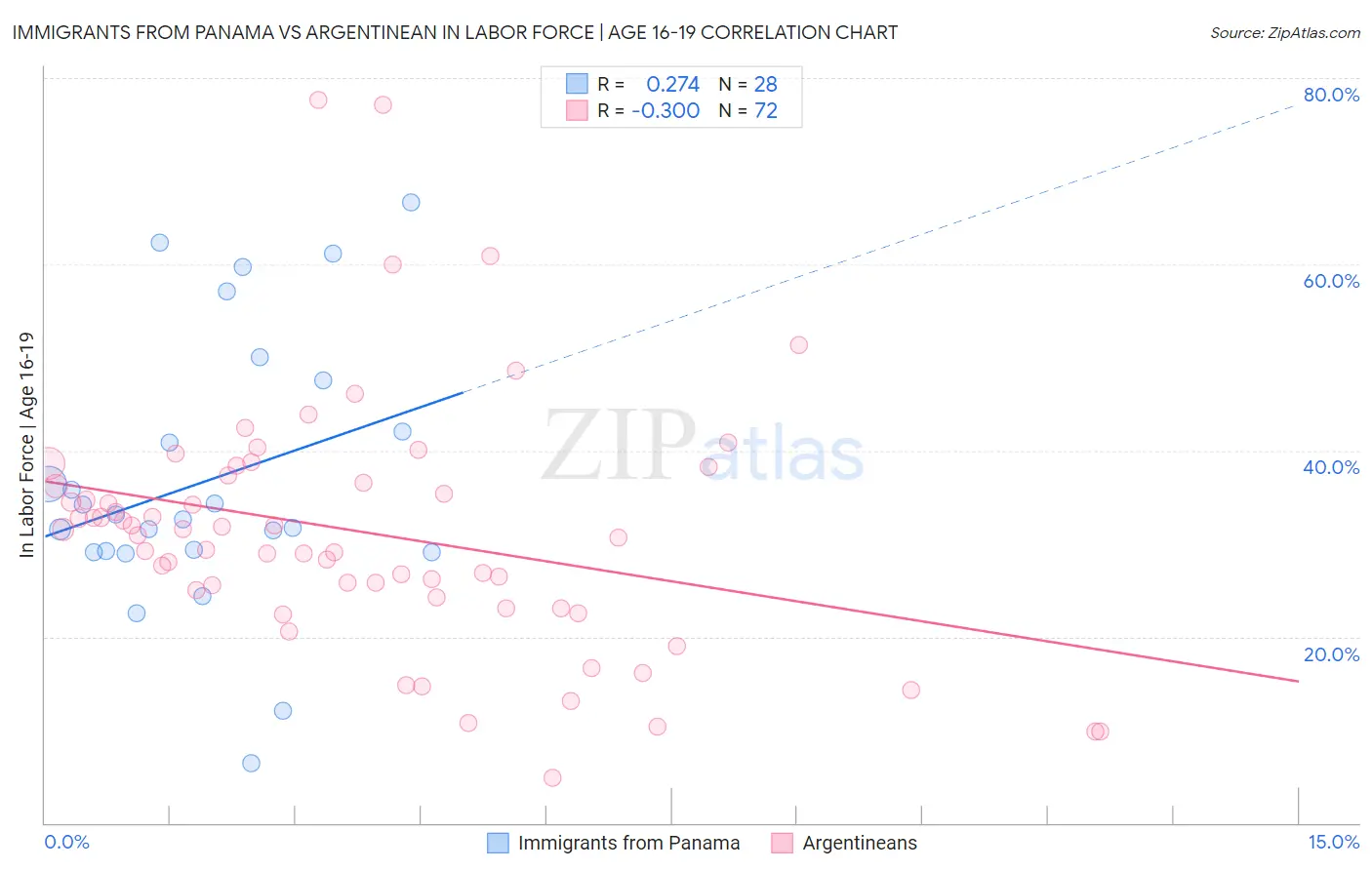 Immigrants from Panama vs Argentinean In Labor Force | Age 16-19