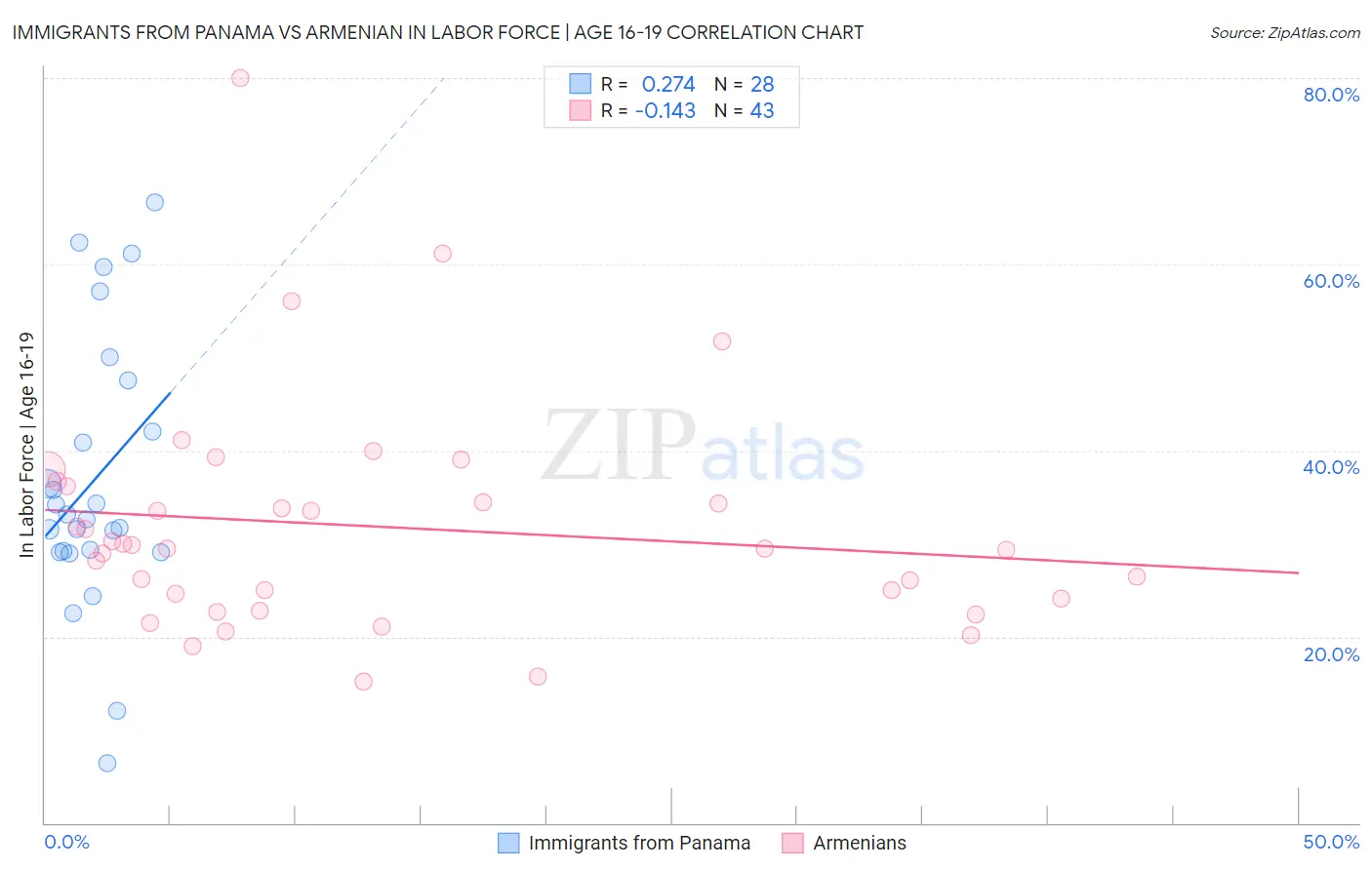 Immigrants from Panama vs Armenian In Labor Force | Age 16-19