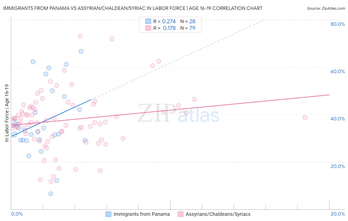 Immigrants from Panama vs Assyrian/Chaldean/Syriac In Labor Force | Age 16-19