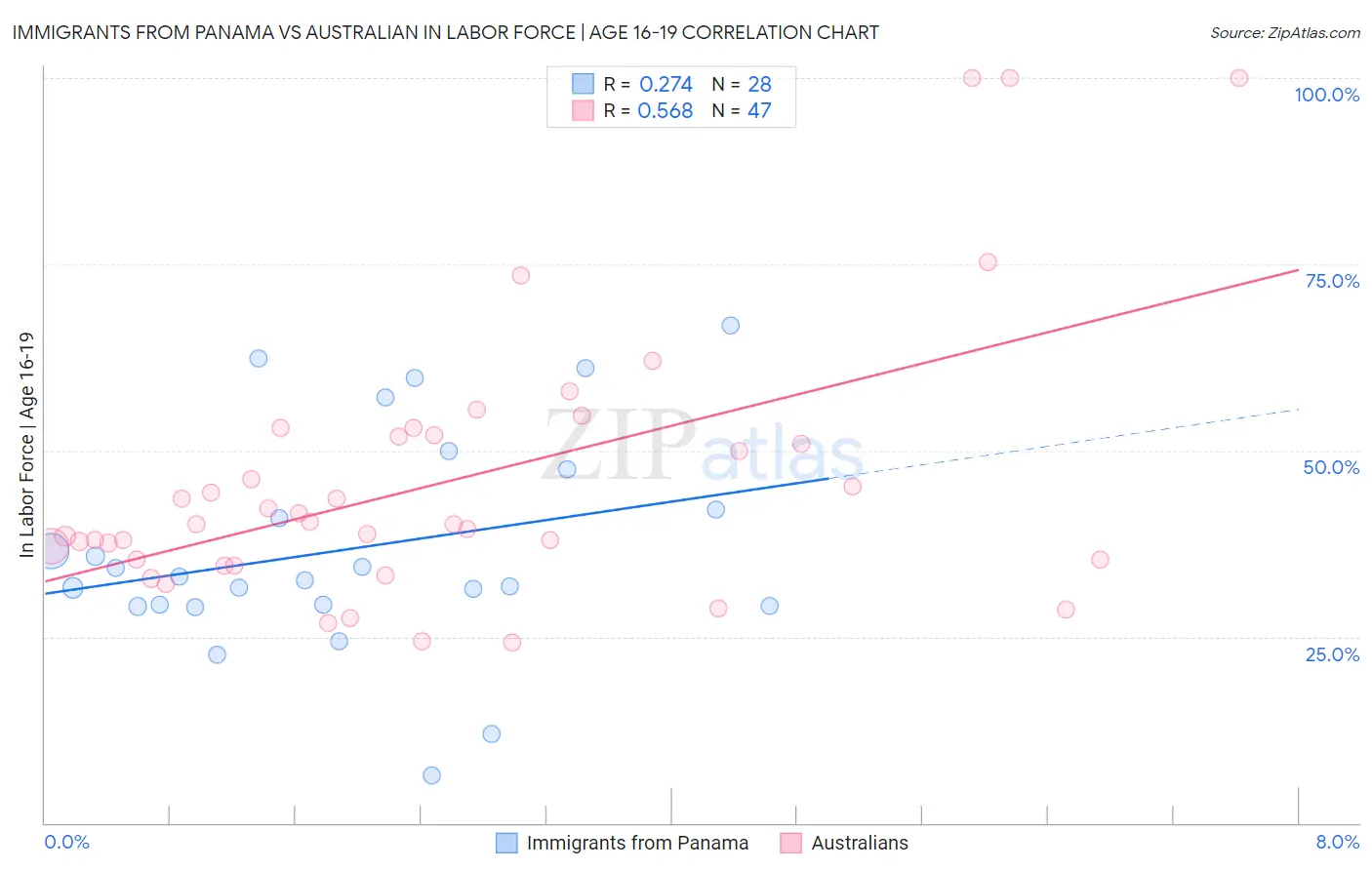 Immigrants from Panama vs Australian In Labor Force | Age 16-19