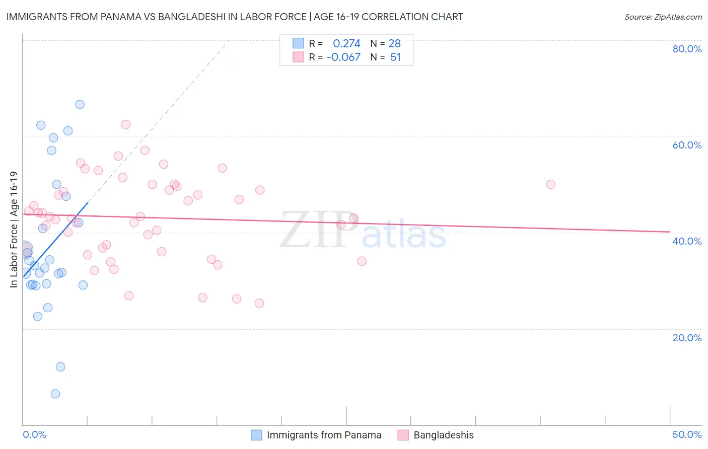 Immigrants from Panama vs Bangladeshi In Labor Force | Age 16-19
