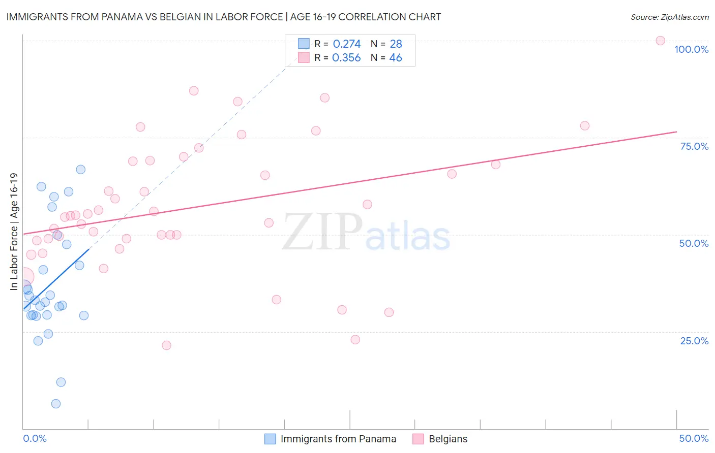 Immigrants from Panama vs Belgian In Labor Force | Age 16-19