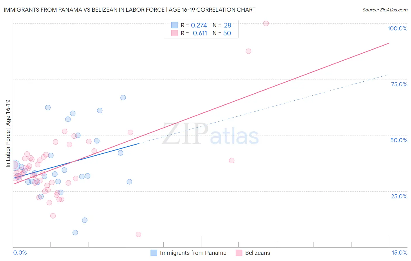 Immigrants from Panama vs Belizean In Labor Force | Age 16-19