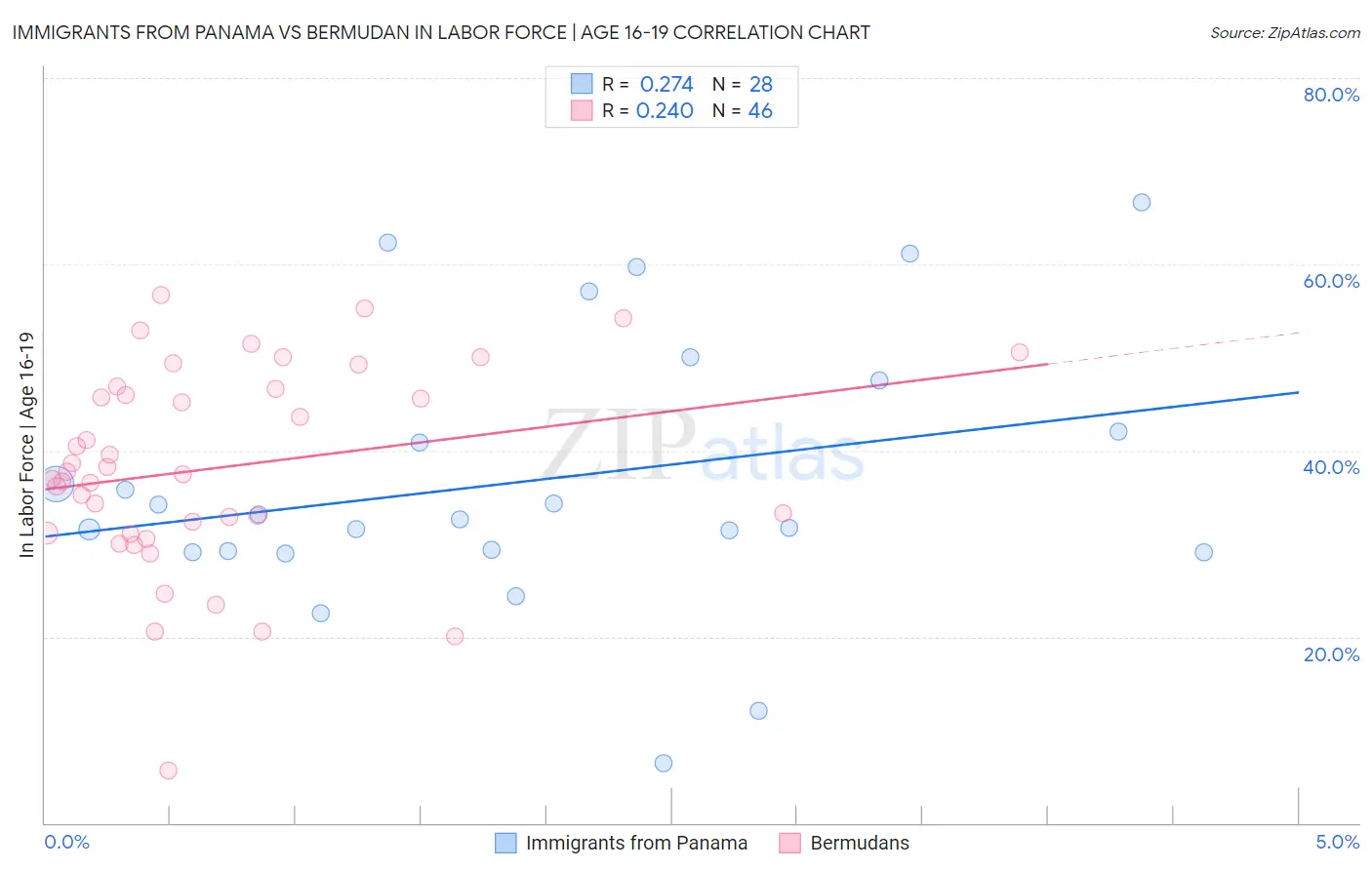 Immigrants from Panama vs Bermudan In Labor Force | Age 16-19