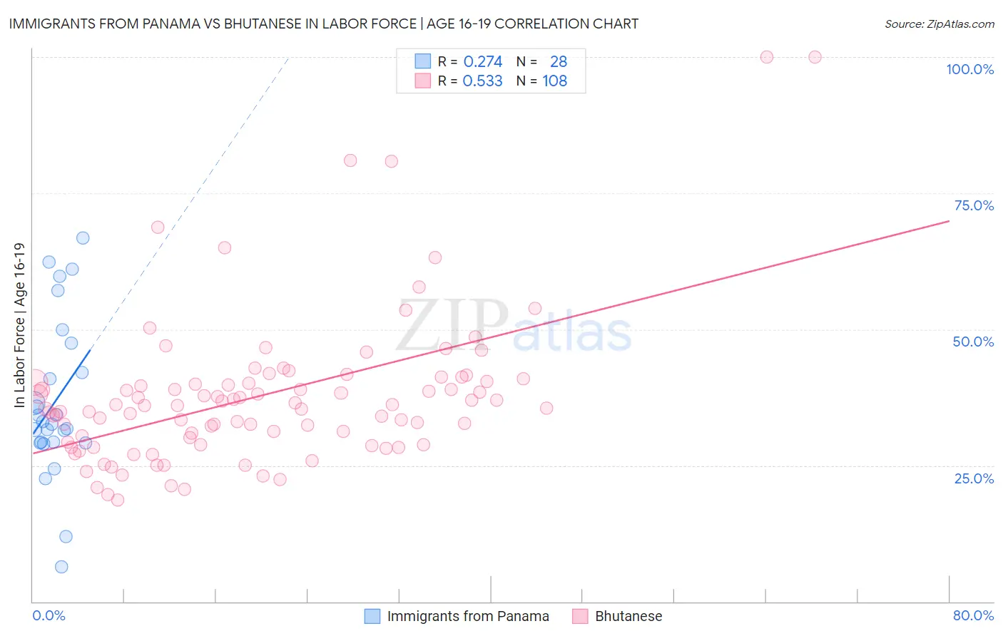 Immigrants from Panama vs Bhutanese In Labor Force | Age 16-19