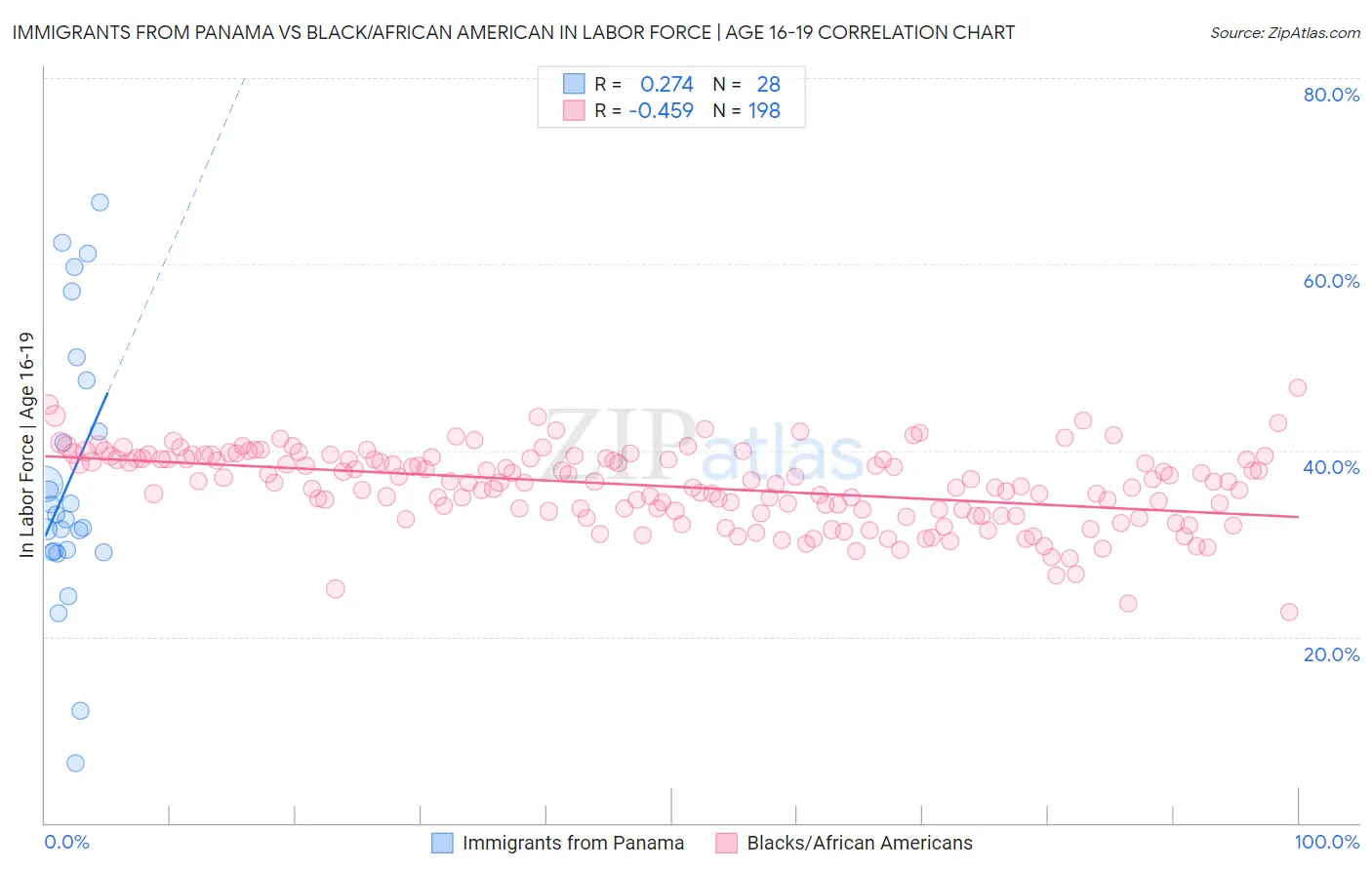Immigrants from Panama vs Black/African American In Labor Force | Age 16-19