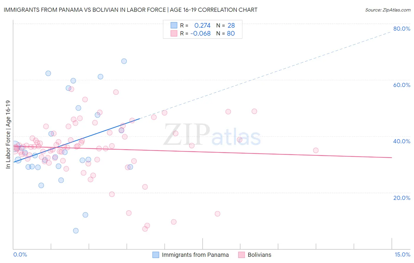 Immigrants from Panama vs Bolivian In Labor Force | Age 16-19