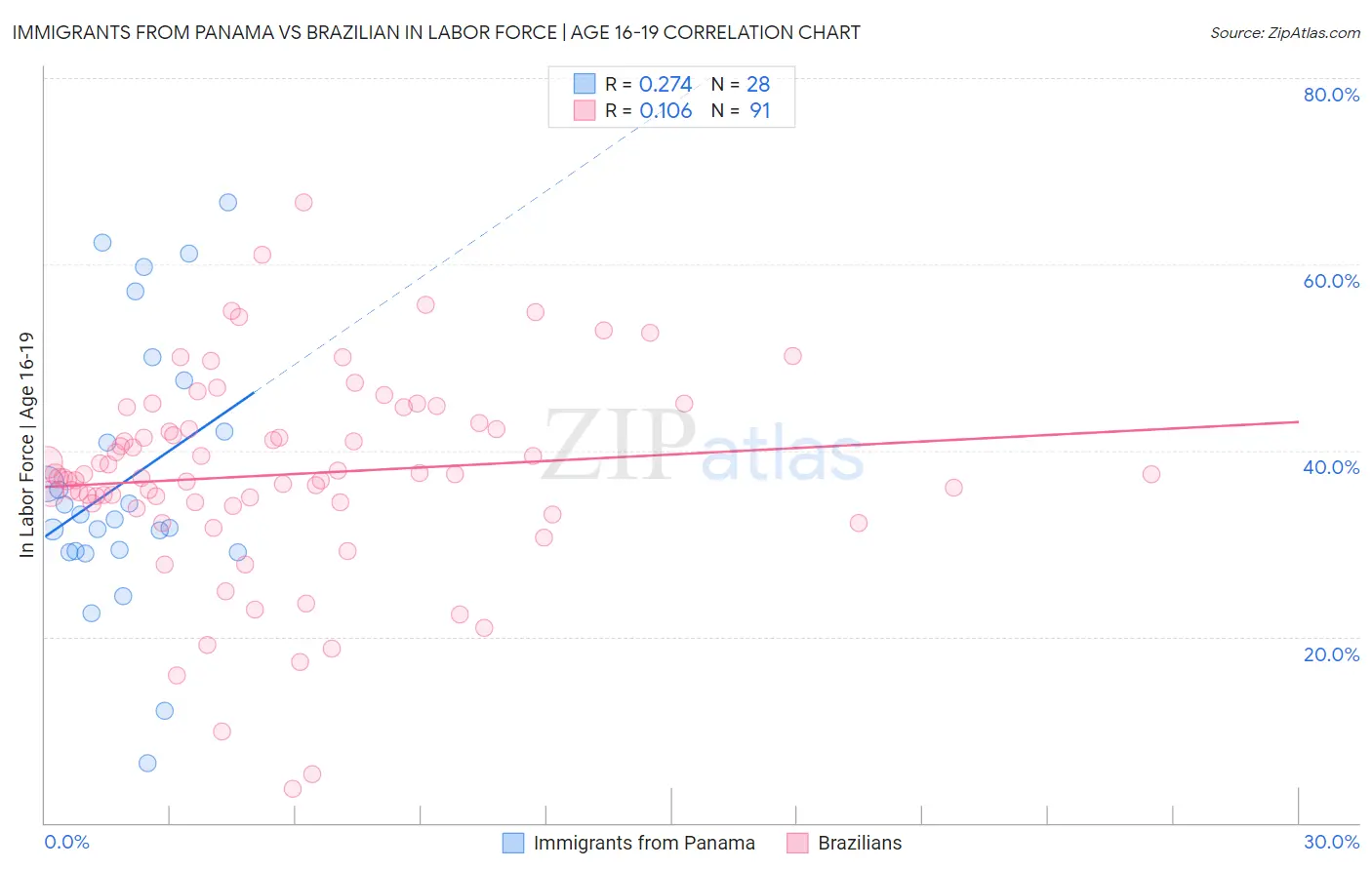Immigrants from Panama vs Brazilian In Labor Force | Age 16-19