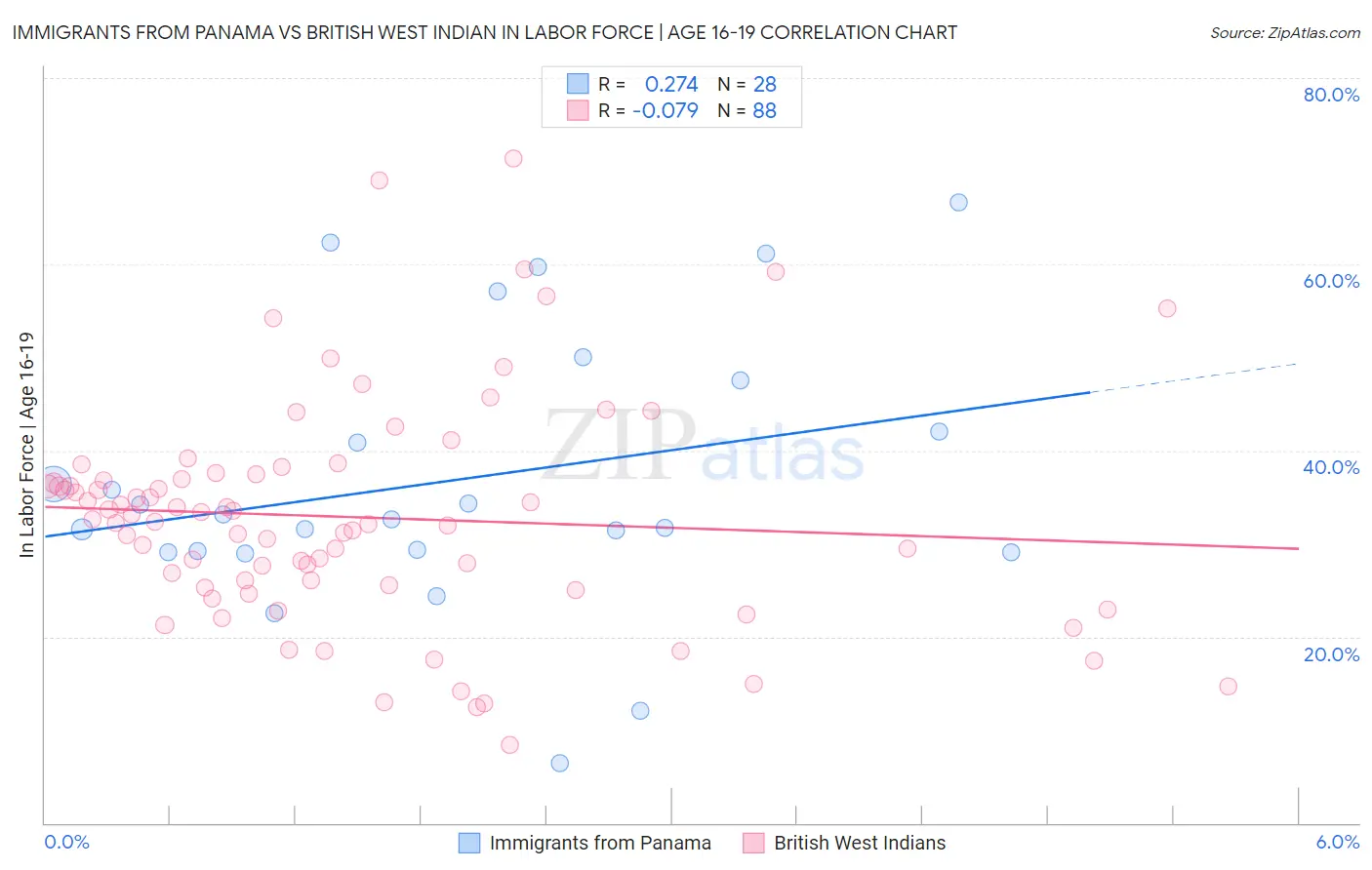 Immigrants from Panama vs British West Indian In Labor Force | Age 16-19