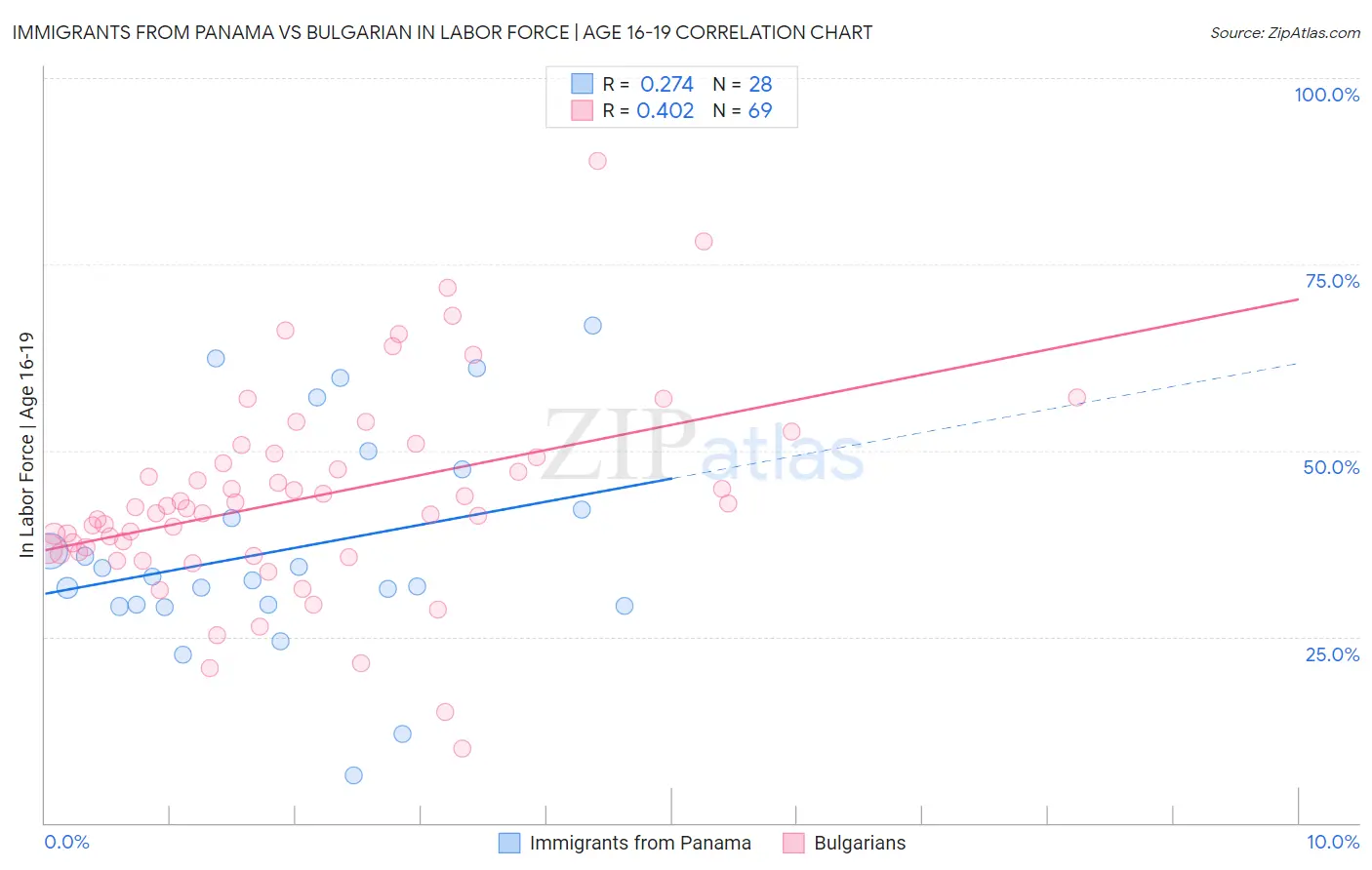 Immigrants from Panama vs Bulgarian In Labor Force | Age 16-19