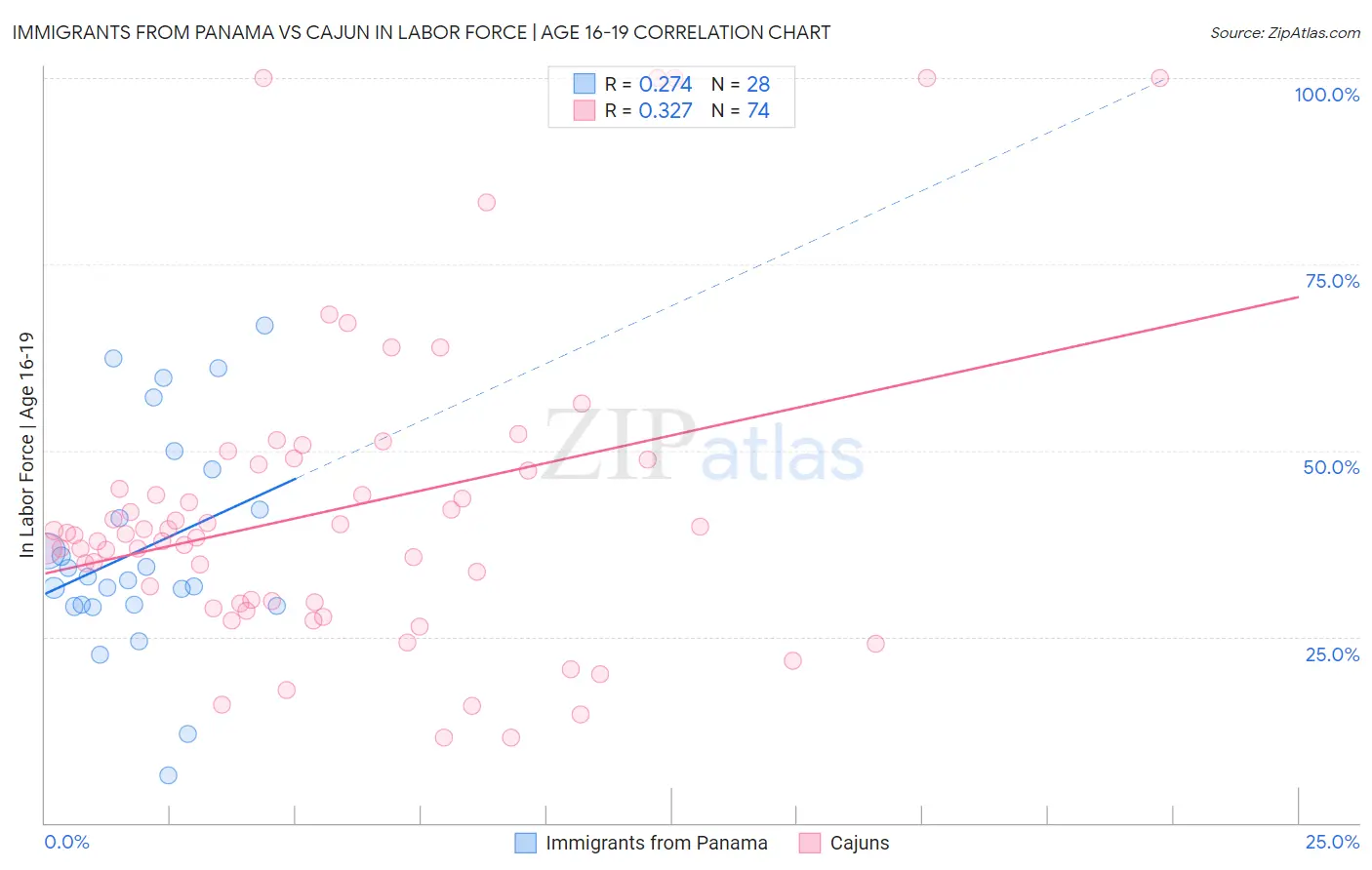 Immigrants from Panama vs Cajun In Labor Force | Age 16-19
