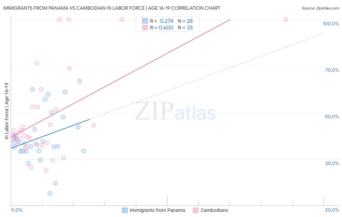 Immigrants from Panama vs Cambodian In Labor Force | Age 16-19