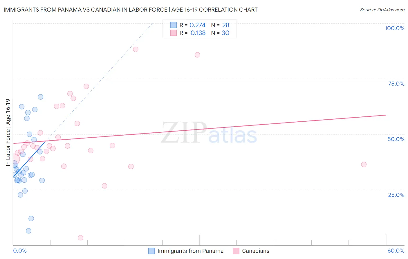 Immigrants from Panama vs Canadian In Labor Force | Age 16-19