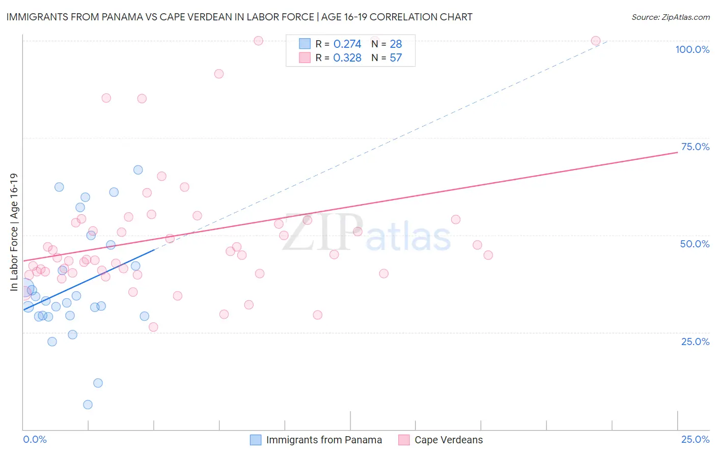 Immigrants from Panama vs Cape Verdean In Labor Force | Age 16-19