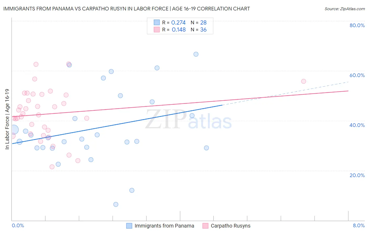 Immigrants from Panama vs Carpatho Rusyn In Labor Force | Age 16-19