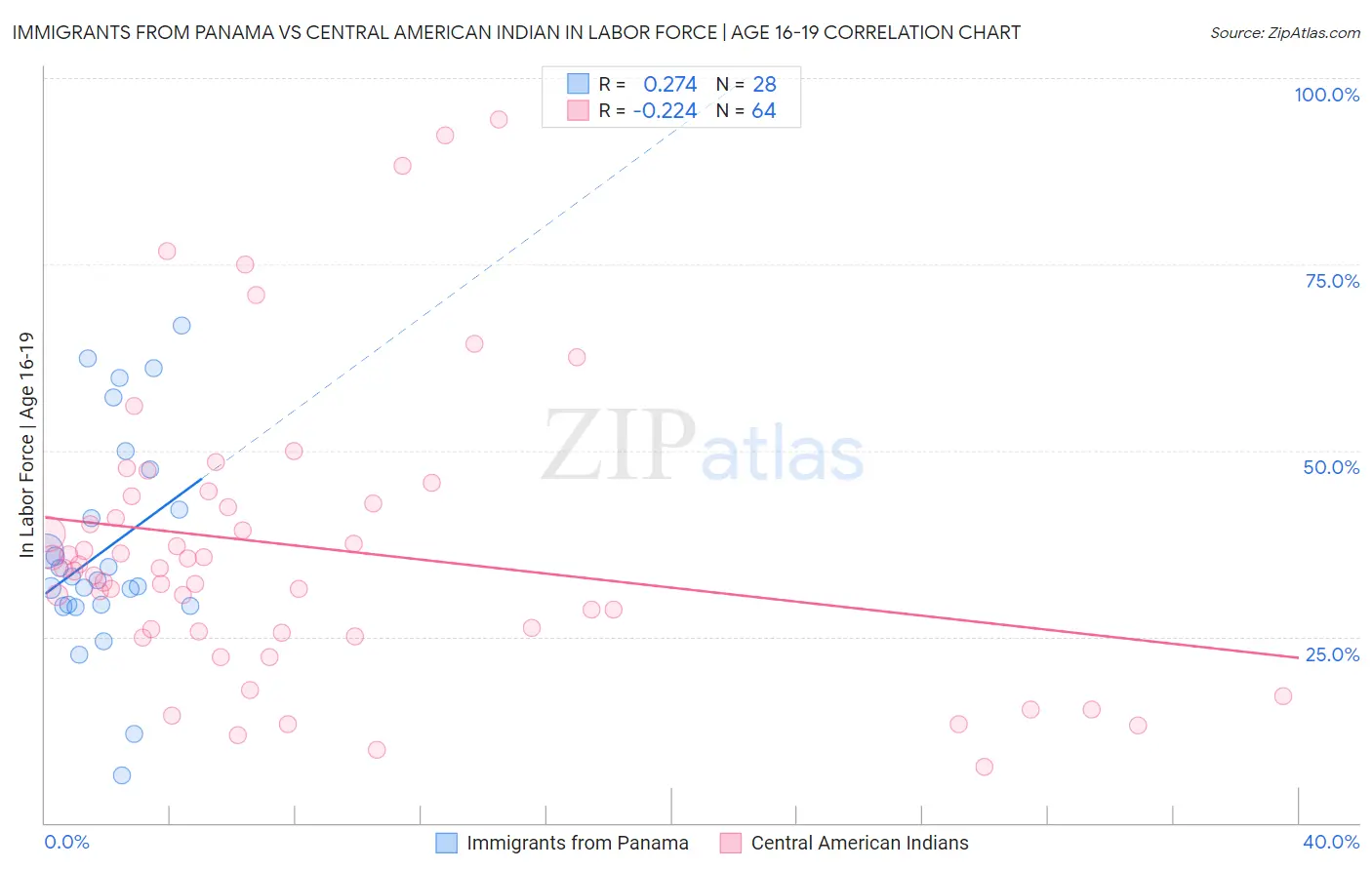 Immigrants from Panama vs Central American Indian In Labor Force | Age 16-19