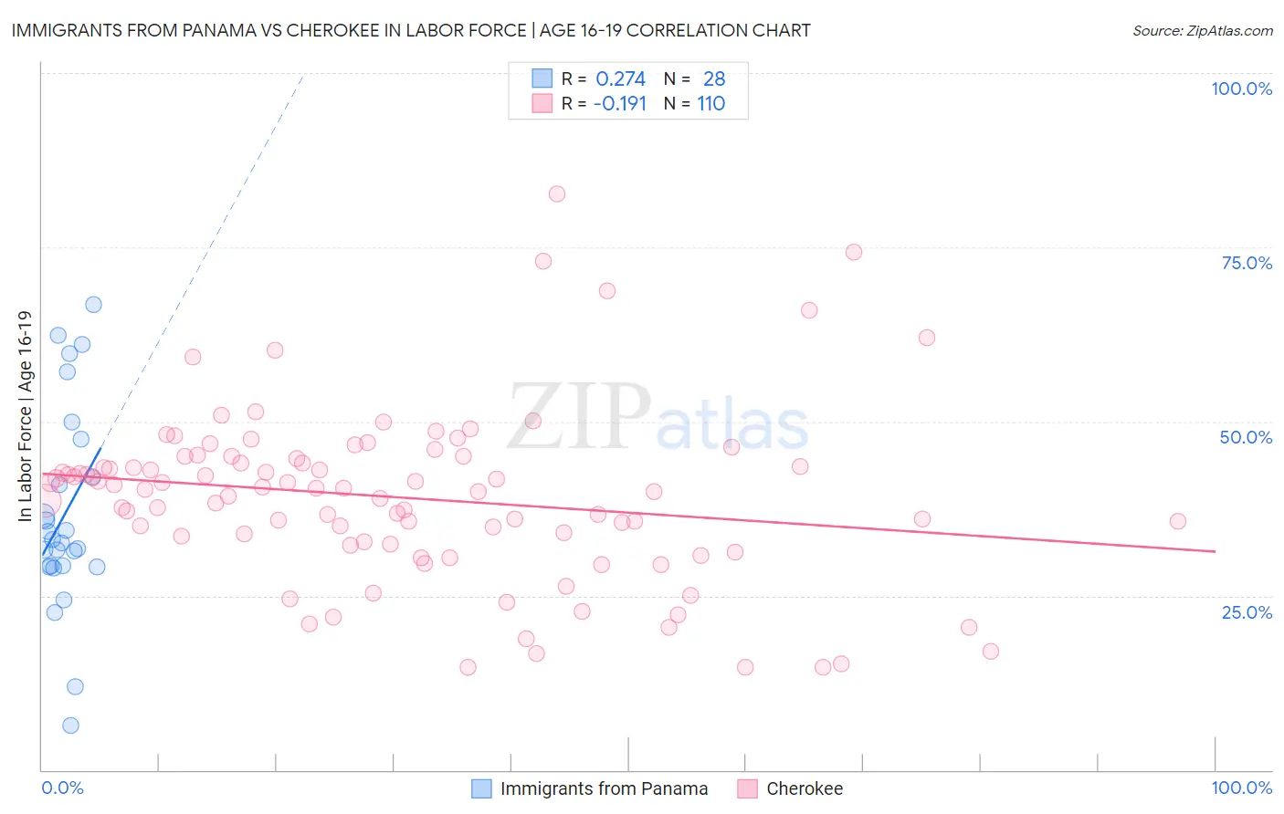 Immigrants from Panama vs Cherokee In Labor Force | Age 16-19