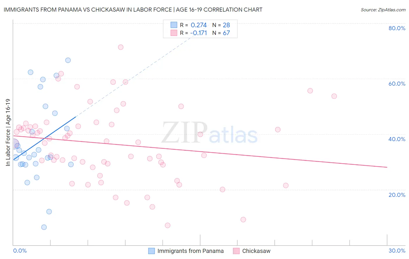 Immigrants from Panama vs Chickasaw In Labor Force | Age 16-19
