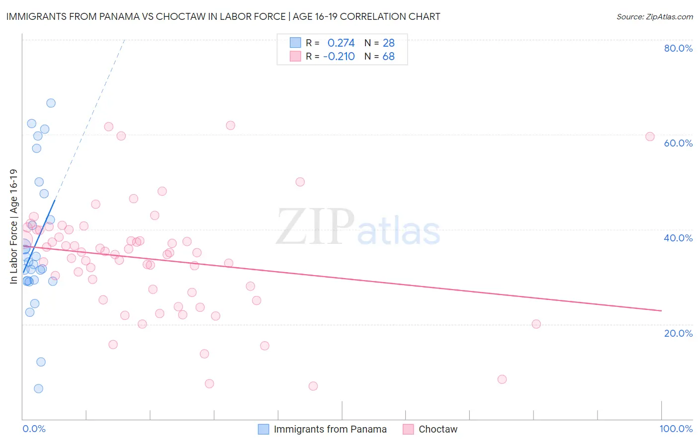 Immigrants from Panama vs Choctaw In Labor Force | Age 16-19