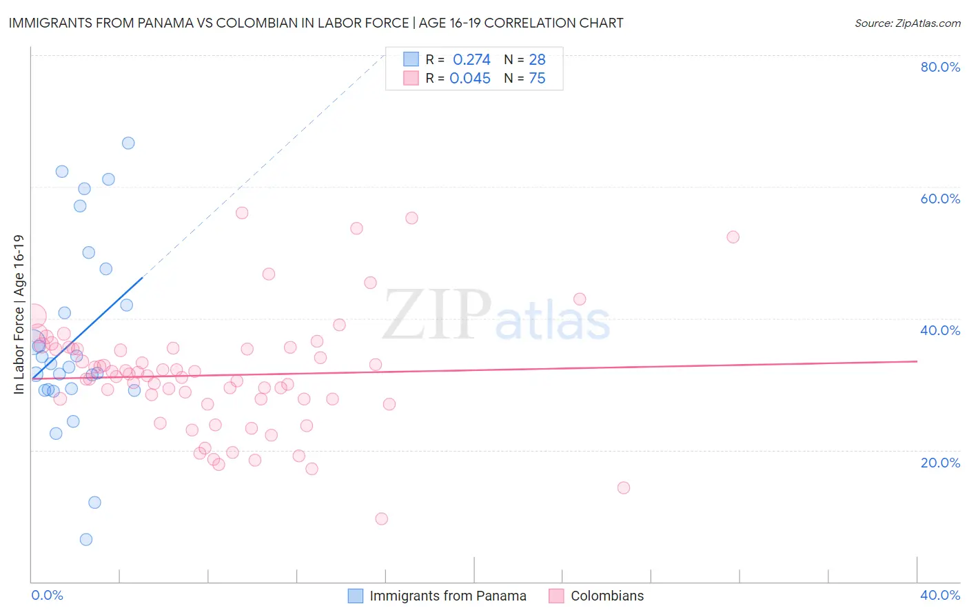 Immigrants from Panama vs Colombian In Labor Force | Age 16-19