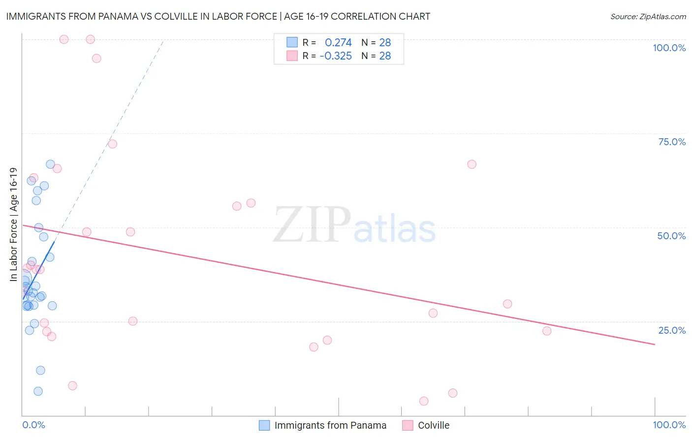 Immigrants from Panama vs Colville In Labor Force | Age 16-19