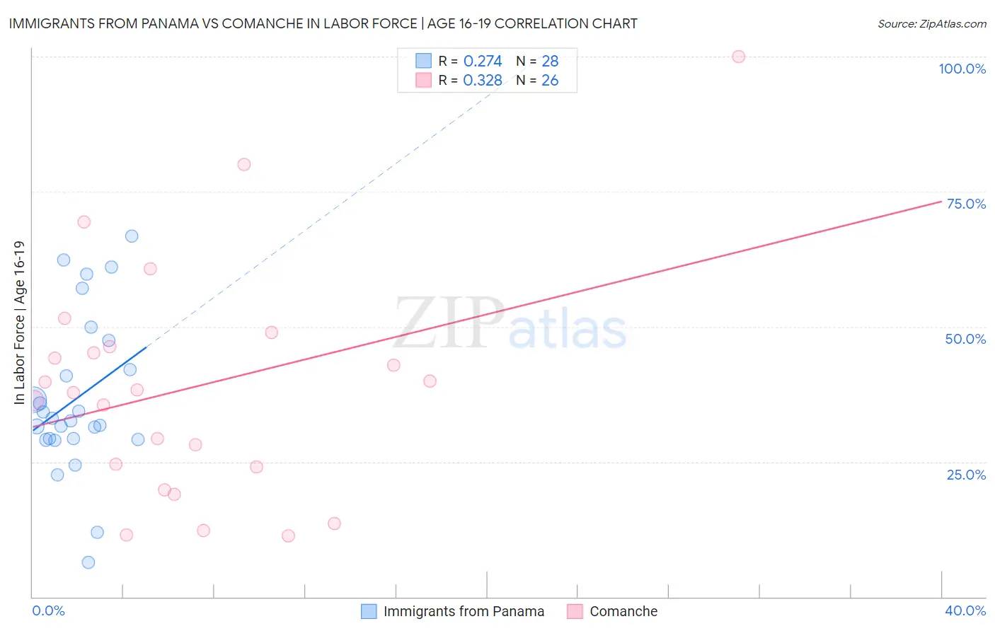 Immigrants from Panama vs Comanche In Labor Force | Age 16-19