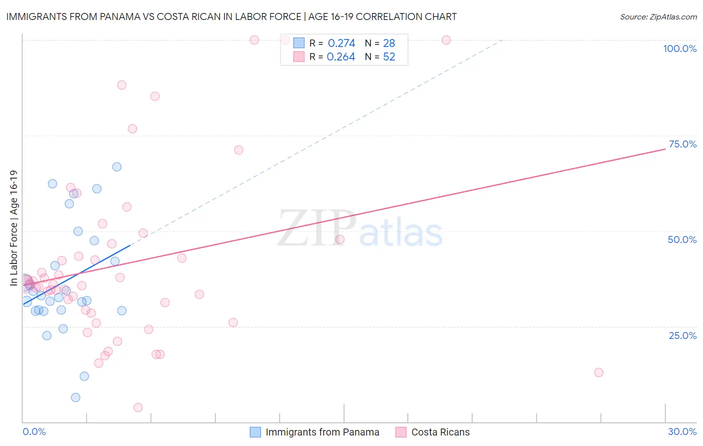 Immigrants from Panama vs Costa Rican In Labor Force | Age 16-19