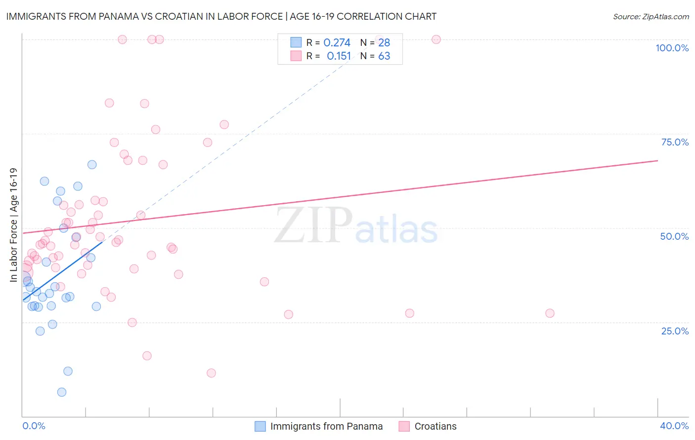 Immigrants from Panama vs Croatian In Labor Force | Age 16-19