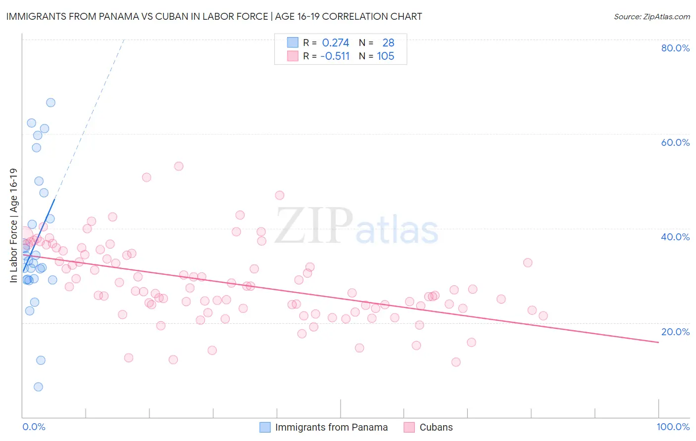 Immigrants from Panama vs Cuban In Labor Force | Age 16-19