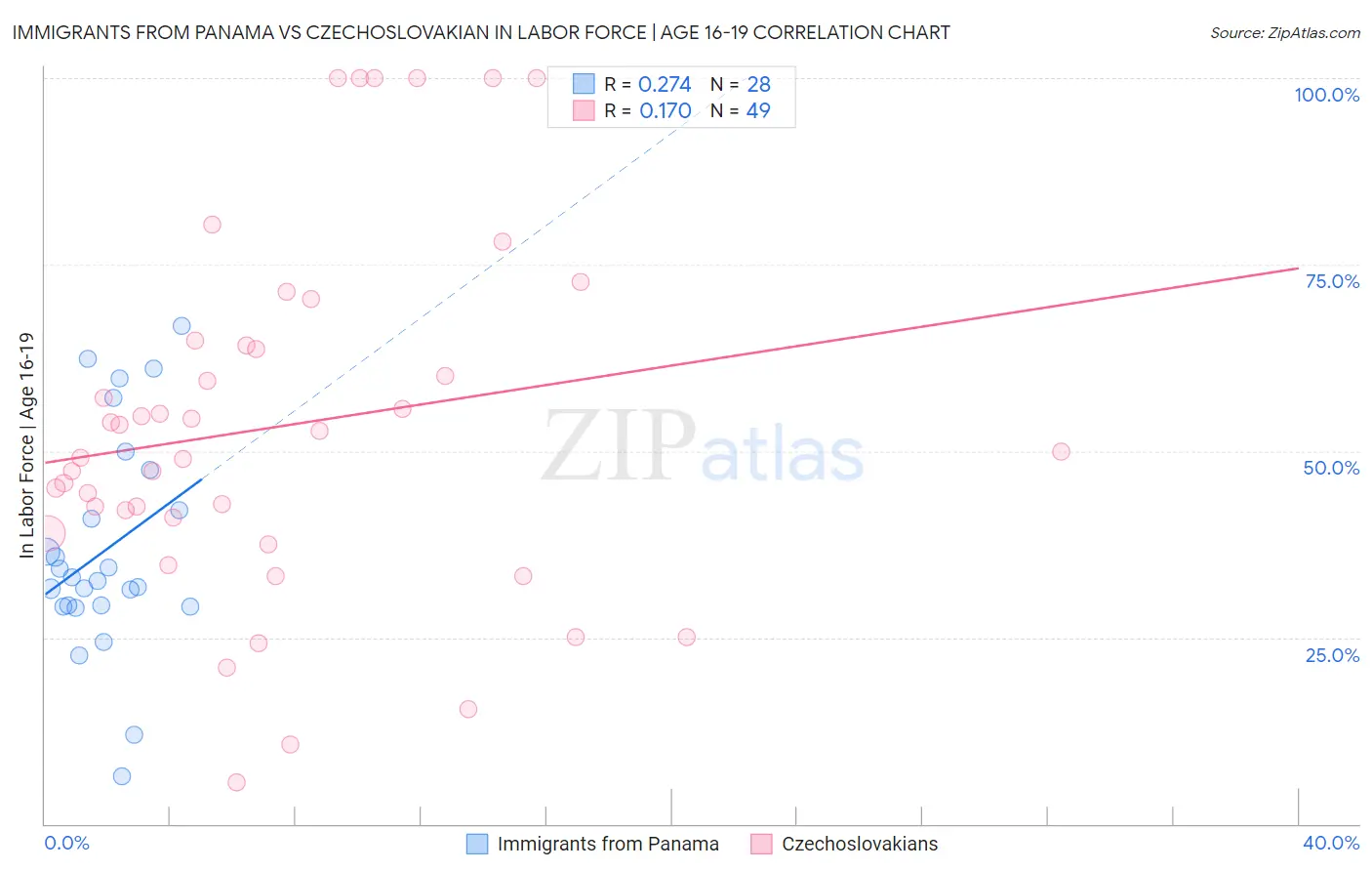 Immigrants from Panama vs Czechoslovakian In Labor Force | Age 16-19