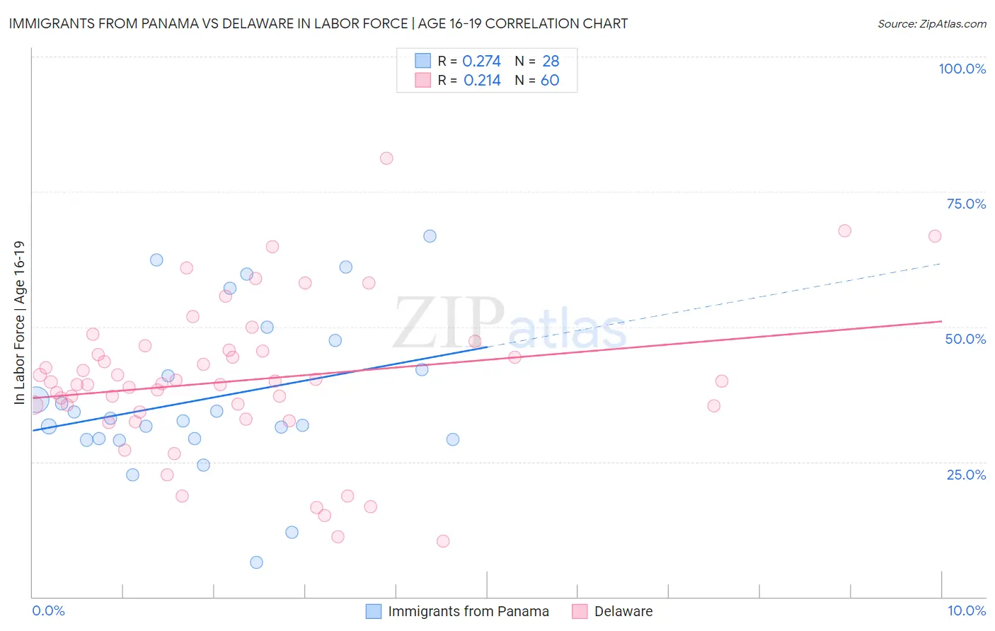 Immigrants from Panama vs Delaware In Labor Force | Age 16-19