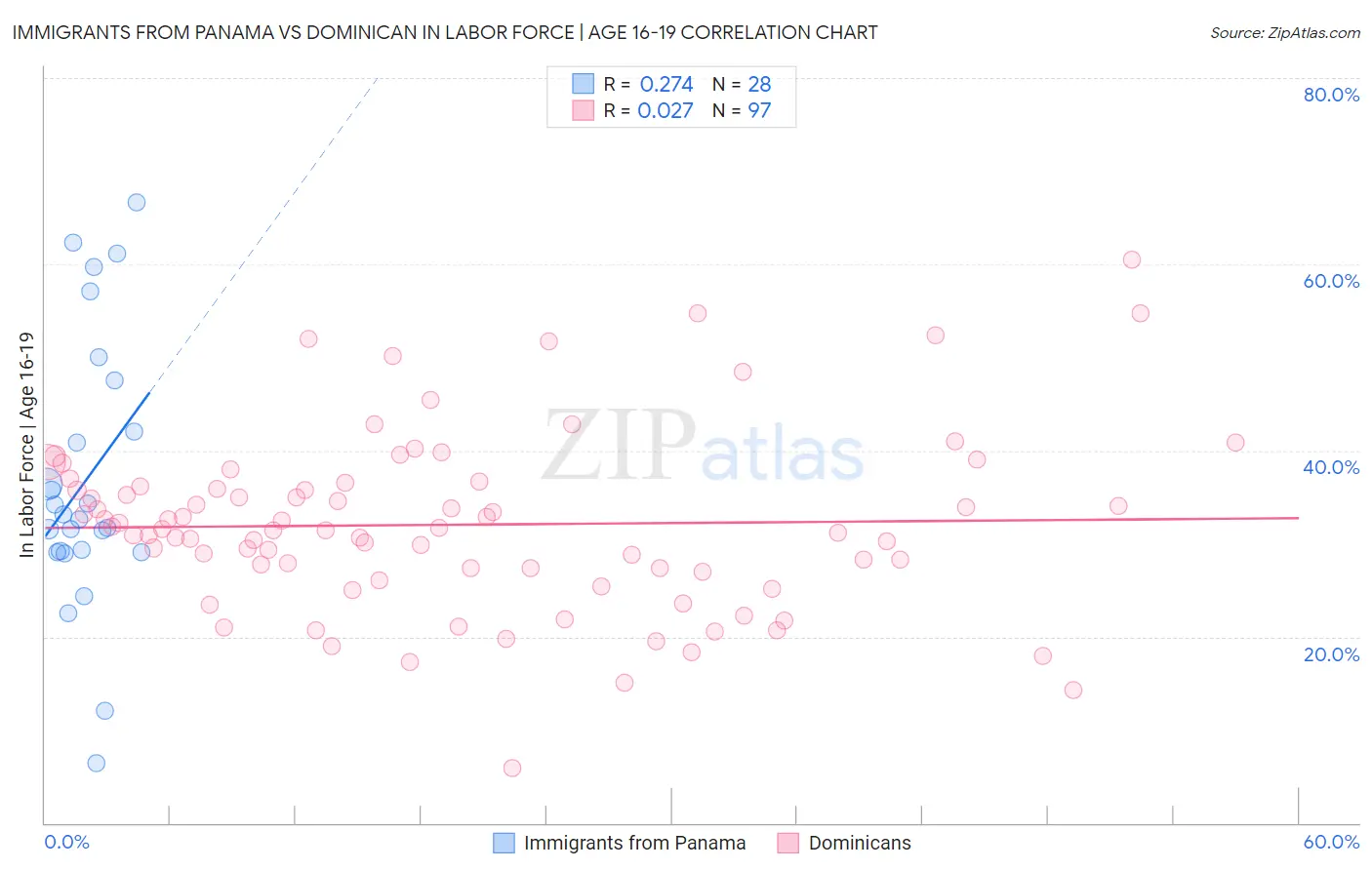 Immigrants from Panama vs Dominican In Labor Force | Age 16-19