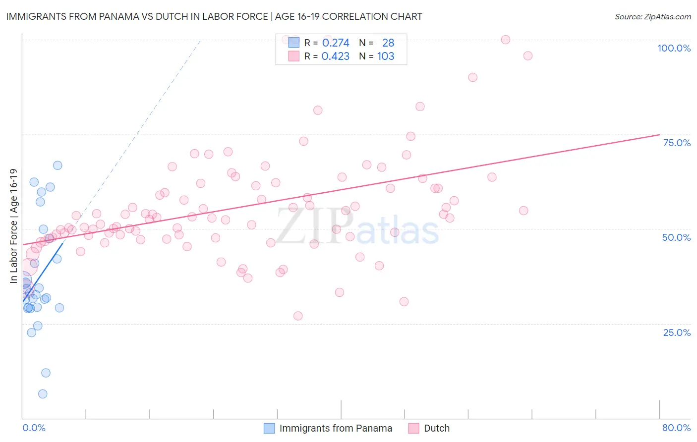 Immigrants from Panama vs Dutch In Labor Force | Age 16-19