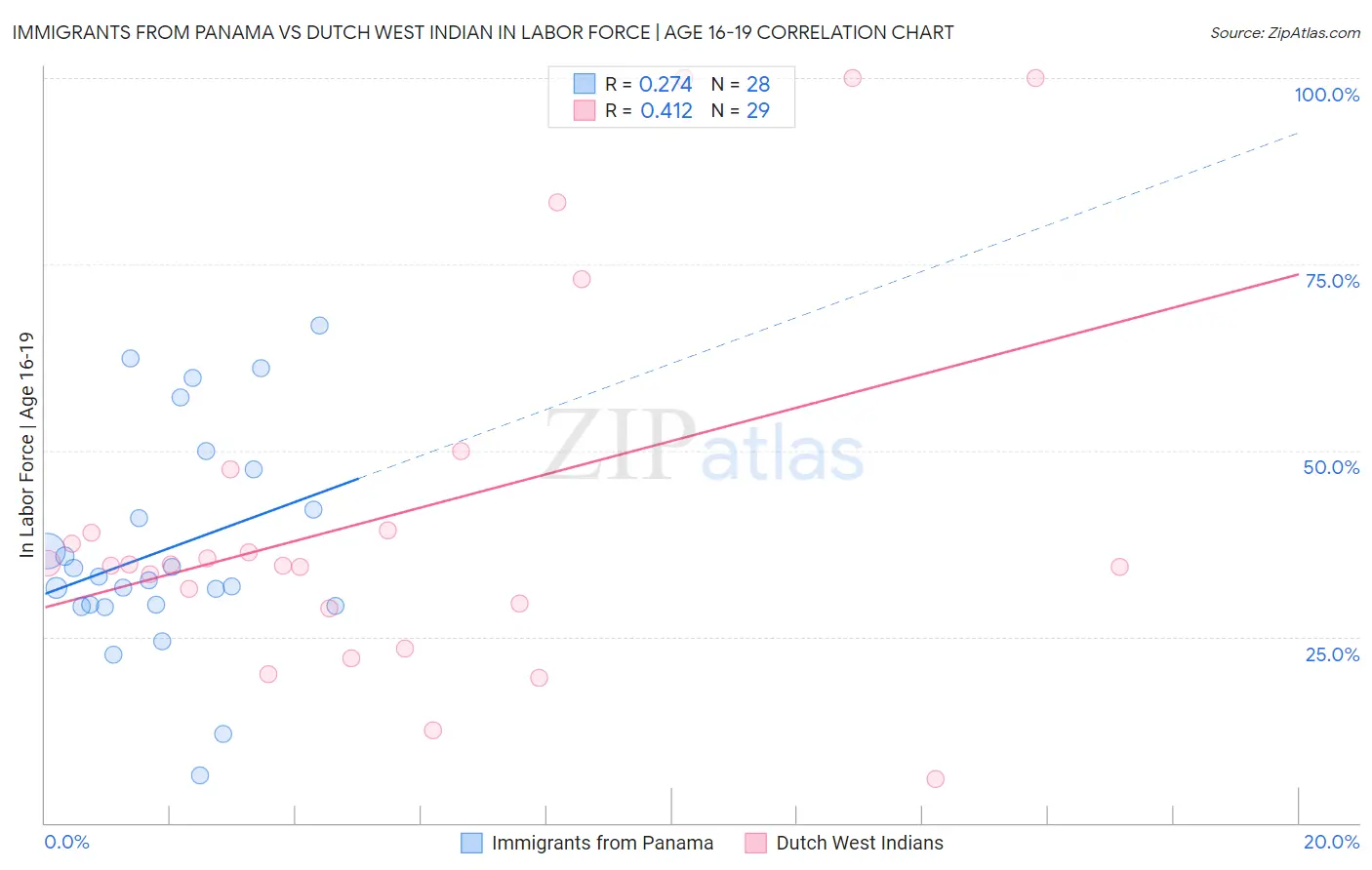 Immigrants from Panama vs Dutch West Indian In Labor Force | Age 16-19