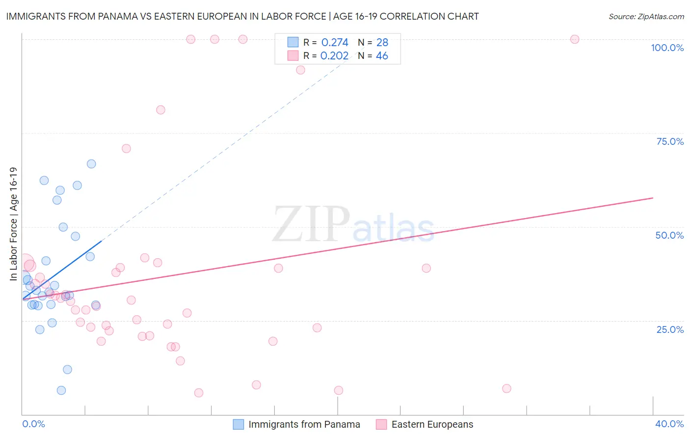 Immigrants from Panama vs Eastern European In Labor Force | Age 16-19