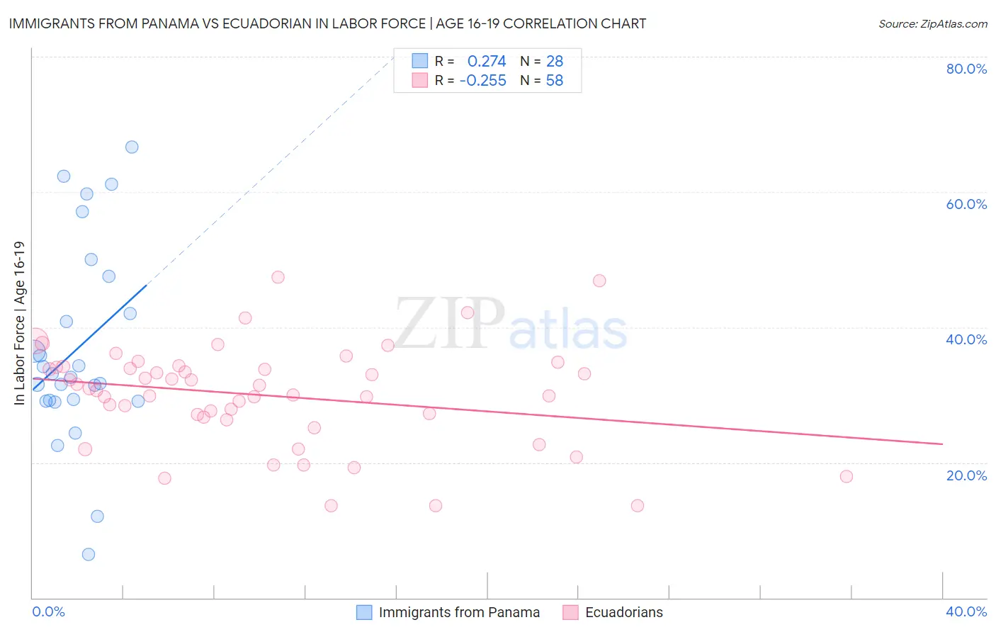 Immigrants from Panama vs Ecuadorian In Labor Force | Age 16-19