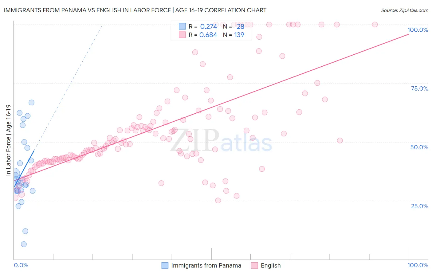 Immigrants from Panama vs English In Labor Force | Age 16-19