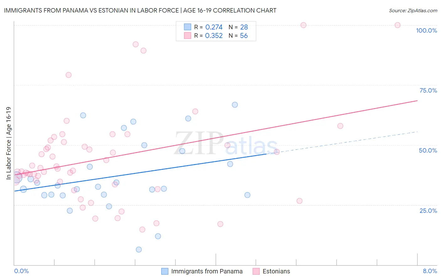 Immigrants from Panama vs Estonian In Labor Force | Age 16-19
