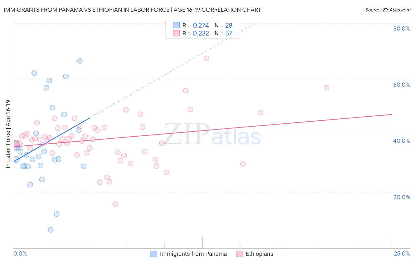 Immigrants from Panama vs Ethiopian In Labor Force | Age 16-19