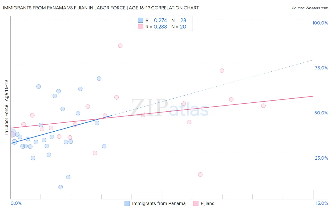 Immigrants from Panama vs Fijian In Labor Force | Age 16-19