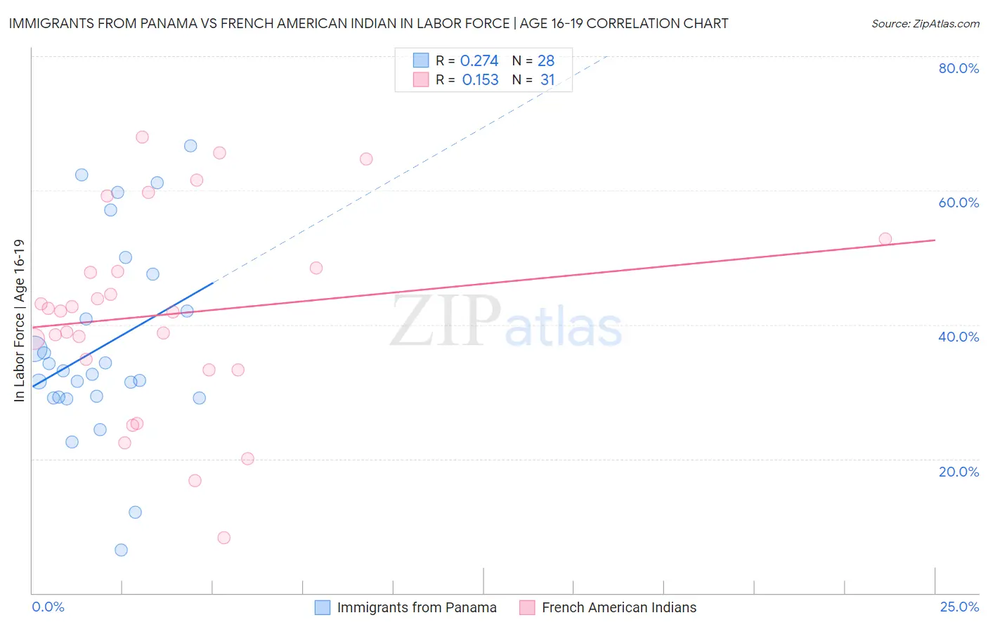 Immigrants from Panama vs French American Indian In Labor Force | Age 16-19