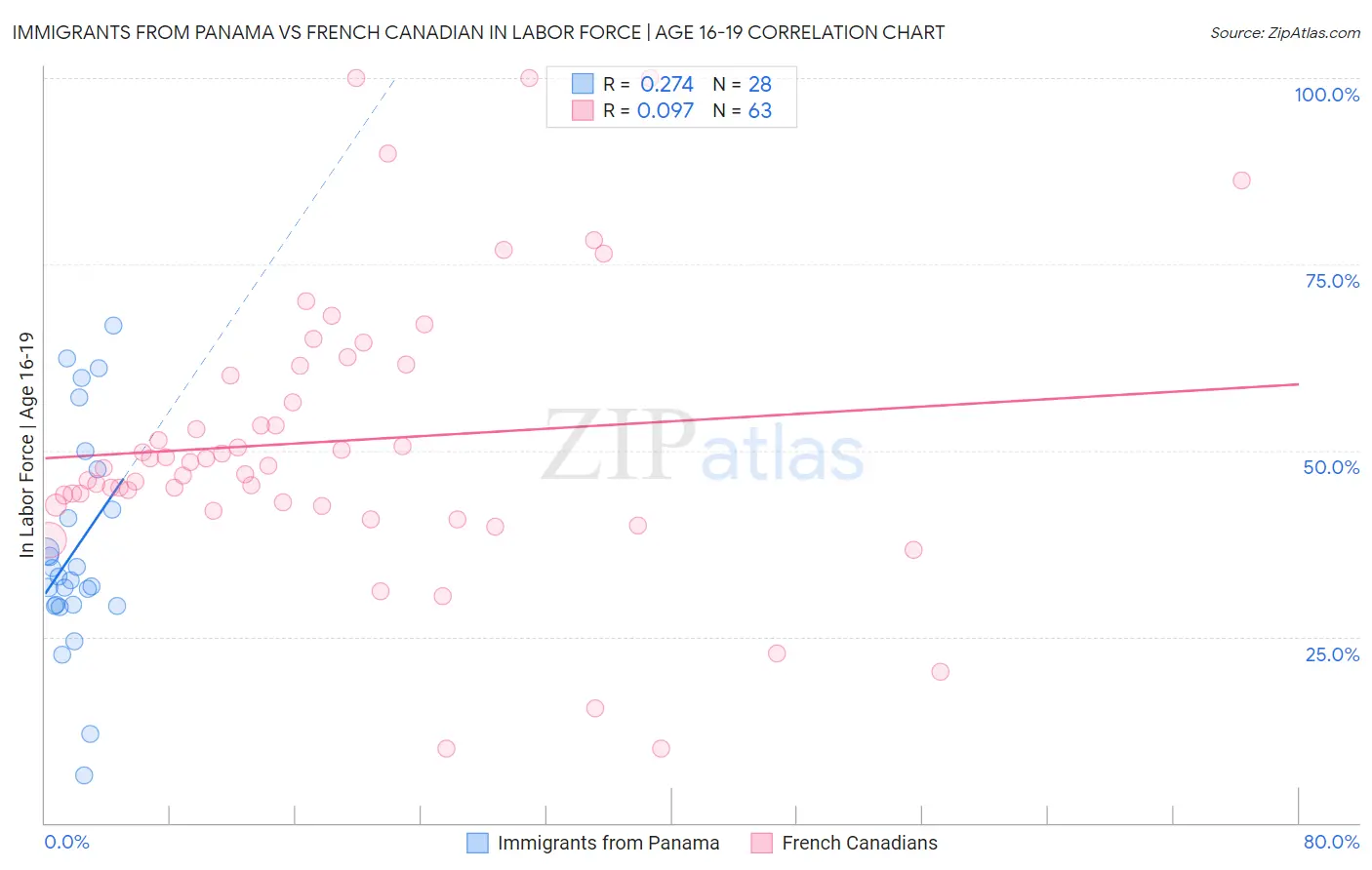 Immigrants from Panama vs French Canadian In Labor Force | Age 16-19