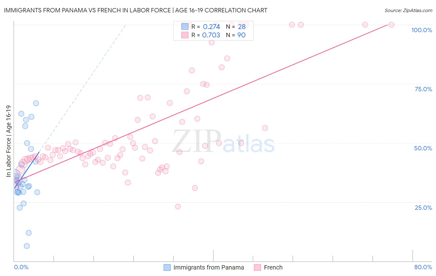 Immigrants from Panama vs French In Labor Force | Age 16-19