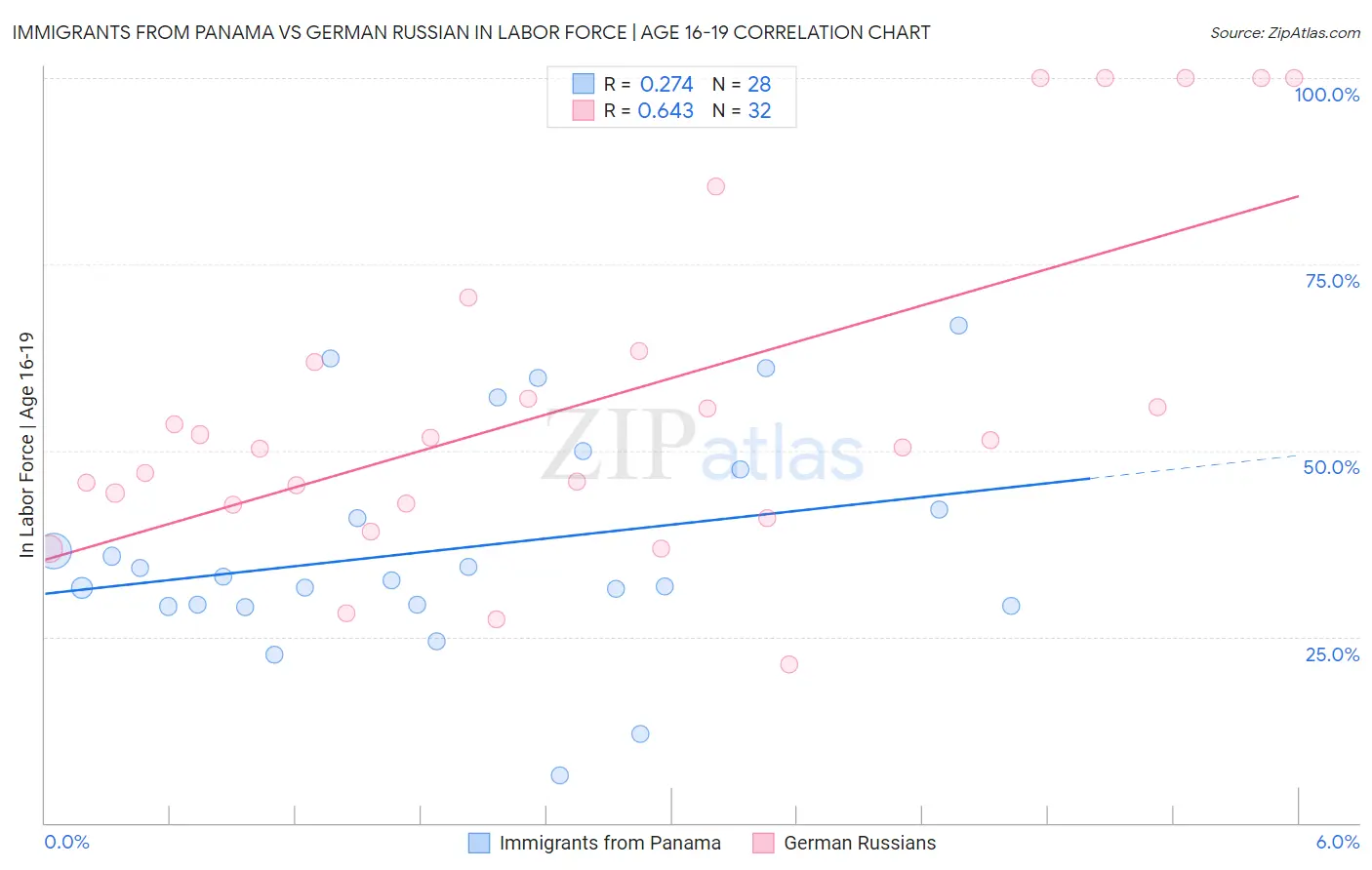 Immigrants from Panama vs German Russian In Labor Force | Age 16-19