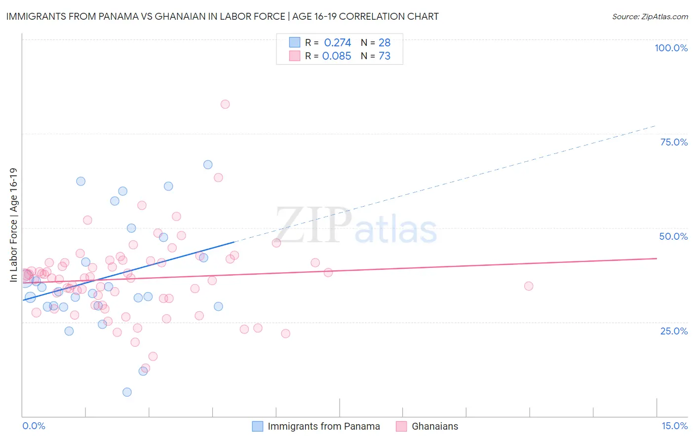 Immigrants from Panama vs Ghanaian In Labor Force | Age 16-19