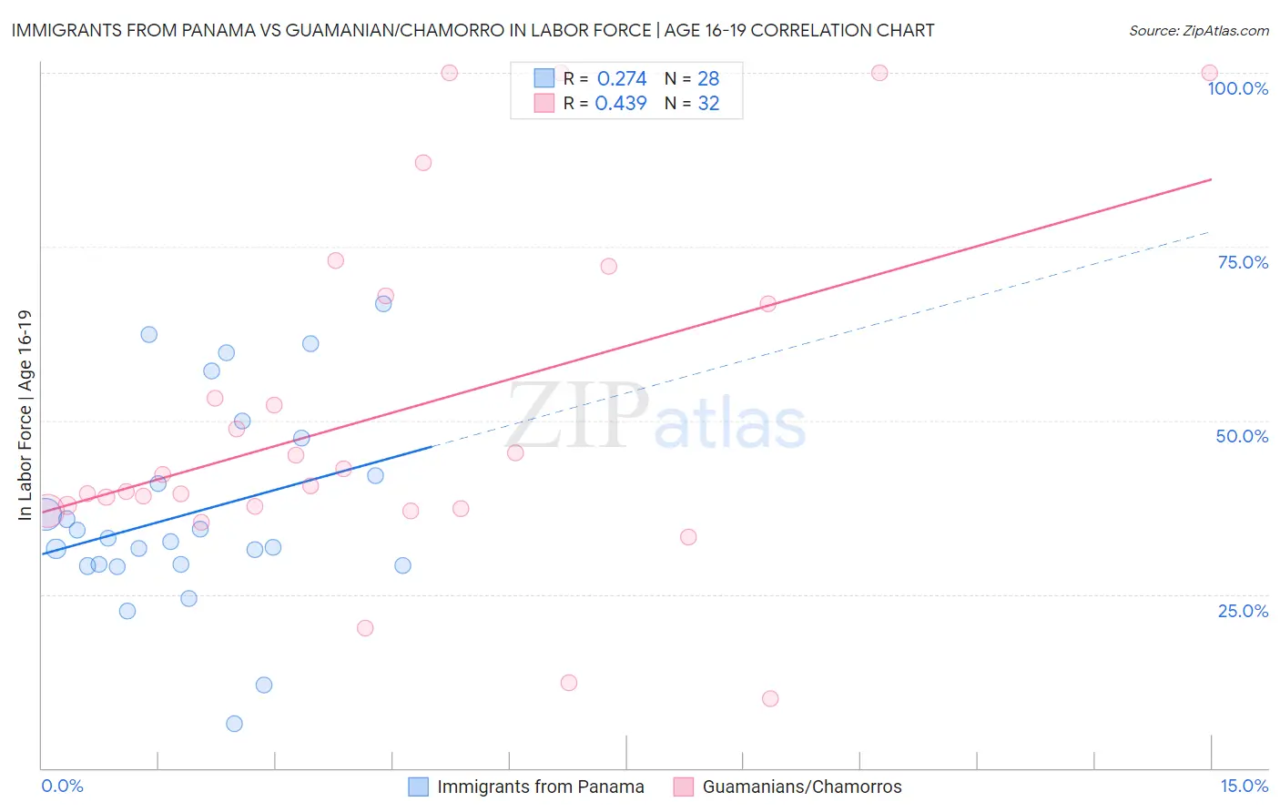 Immigrants from Panama vs Guamanian/Chamorro In Labor Force | Age 16-19