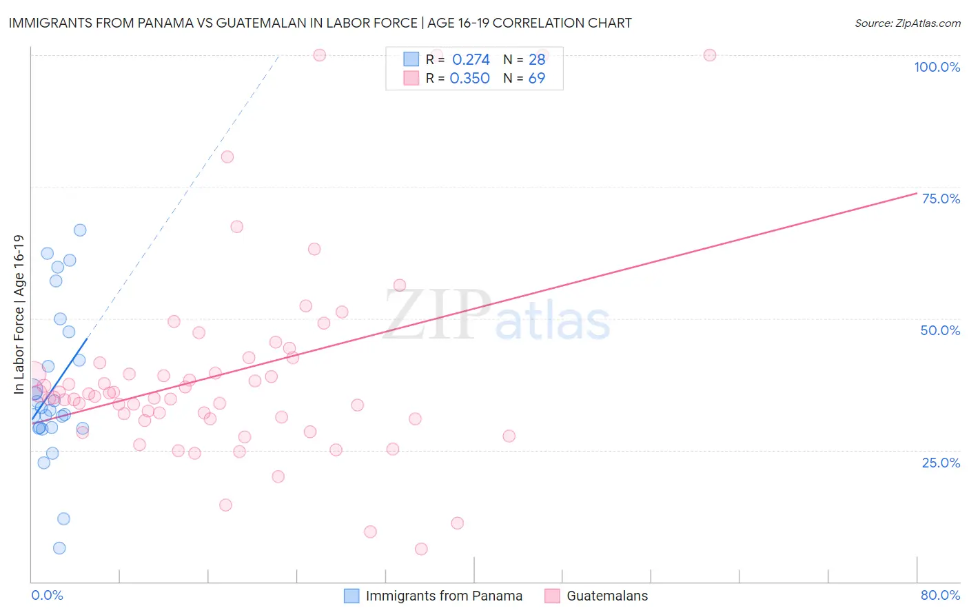 Immigrants from Panama vs Guatemalan In Labor Force | Age 16-19