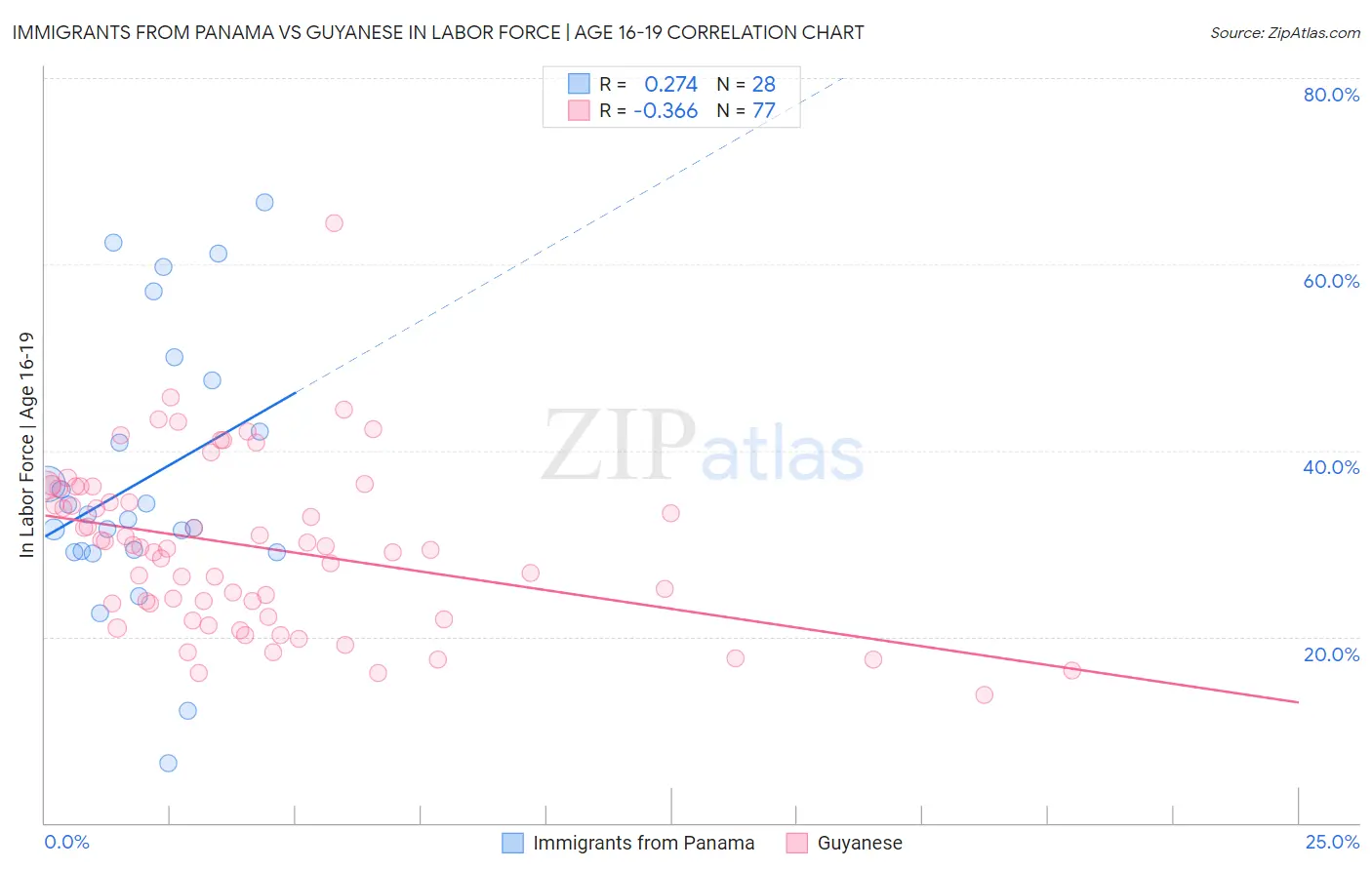 Immigrants from Panama vs Guyanese In Labor Force | Age 16-19