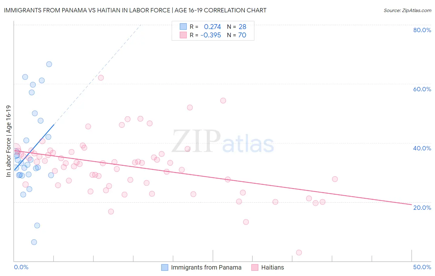 Immigrants from Panama vs Haitian In Labor Force | Age 16-19