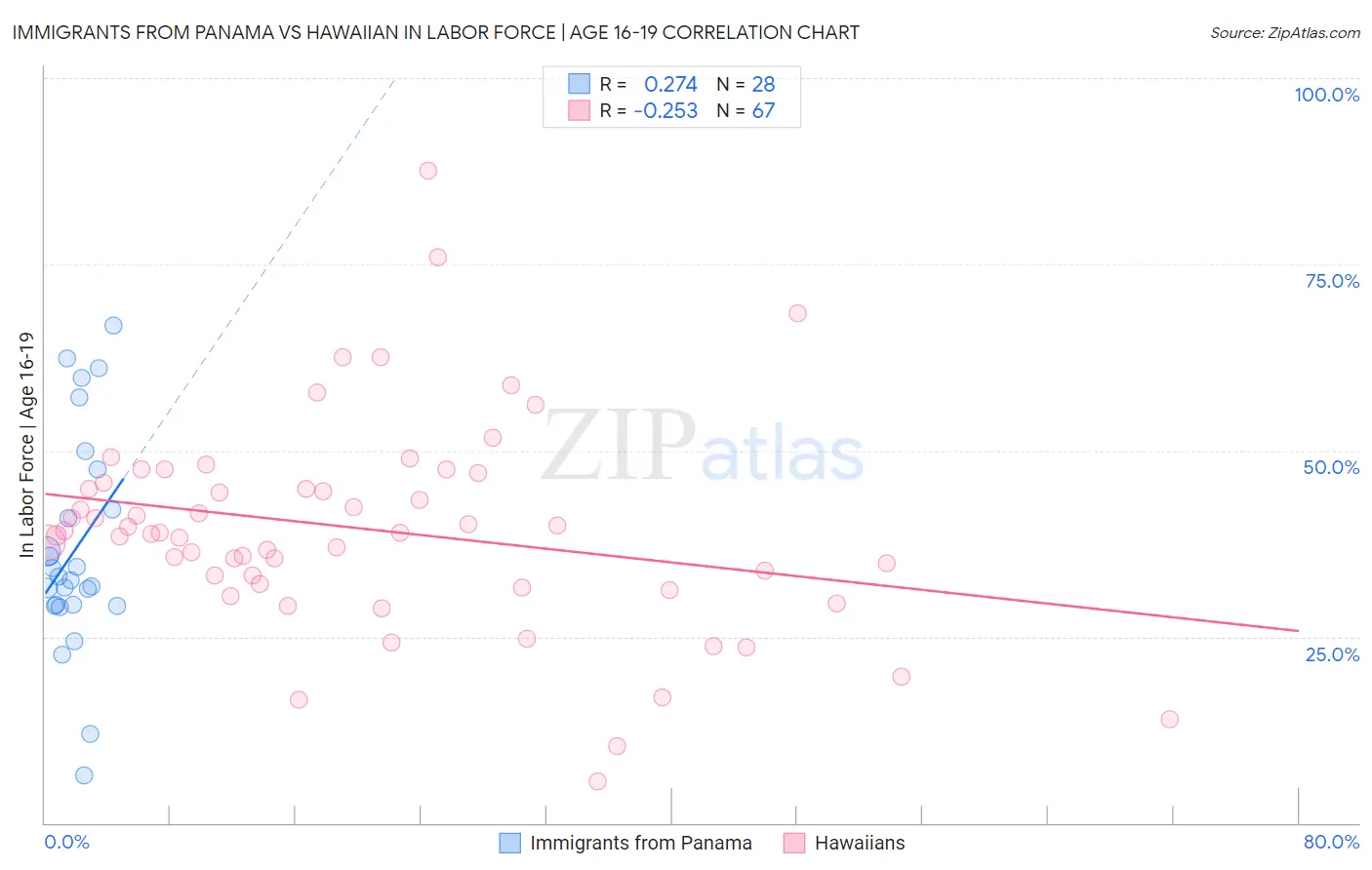 Immigrants from Panama vs Hawaiian In Labor Force | Age 16-19